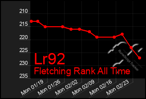 Total Graph of Lr92