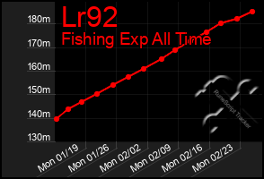 Total Graph of Lr92