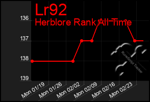 Total Graph of Lr92