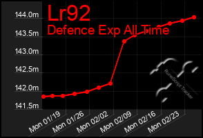 Total Graph of Lr92