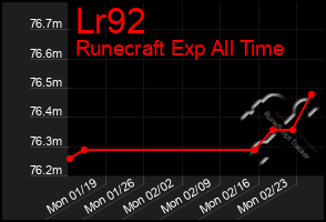 Total Graph of Lr92