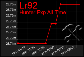 Total Graph of Lr92