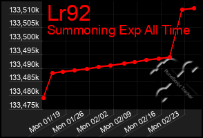 Total Graph of Lr92