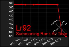 Total Graph of Lr92