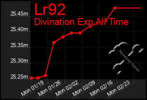 Total Graph of Lr92