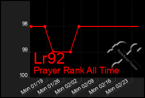 Total Graph of Lr92