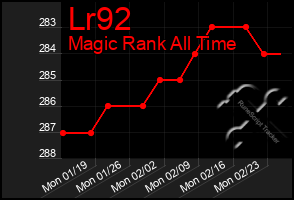 Total Graph of Lr92