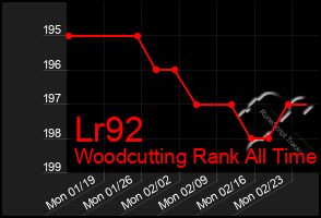 Total Graph of Lr92