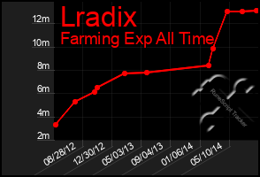 Total Graph of Lradix
