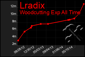 Total Graph of Lradix