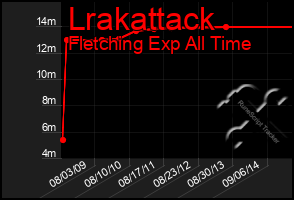 Total Graph of Lrakattack