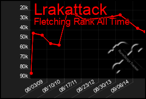 Total Graph of Lrakattack