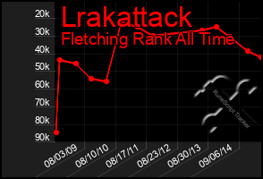 Total Graph of Lrakattack