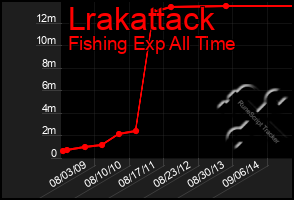 Total Graph of Lrakattack