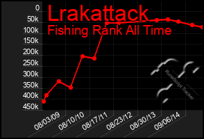 Total Graph of Lrakattack