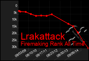 Total Graph of Lrakattack