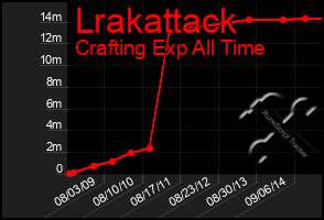 Total Graph of Lrakattack