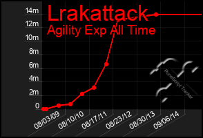 Total Graph of Lrakattack