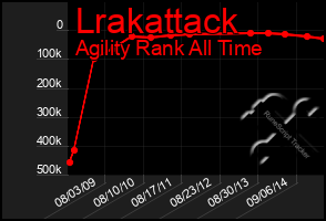 Total Graph of Lrakattack