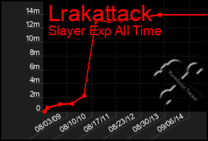 Total Graph of Lrakattack