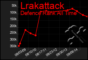 Total Graph of Lrakattack