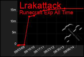 Total Graph of Lrakattack