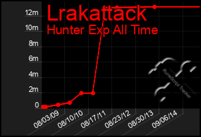 Total Graph of Lrakattack