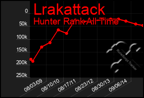 Total Graph of Lrakattack