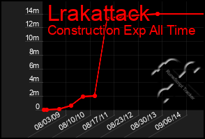 Total Graph of Lrakattack