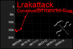 Total Graph of Lrakattack