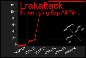 Total Graph of Lrakattack