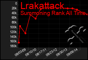 Total Graph of Lrakattack