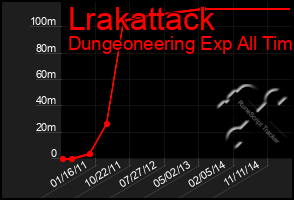 Total Graph of Lrakattack