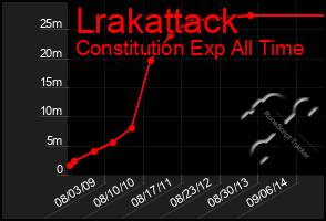 Total Graph of Lrakattack