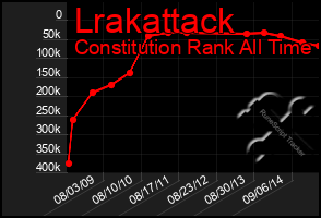 Total Graph of Lrakattack