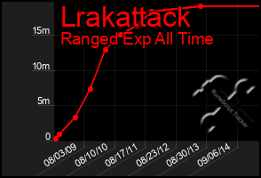 Total Graph of Lrakattack