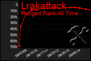 Total Graph of Lrakattack