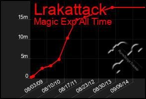 Total Graph of Lrakattack