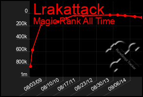 Total Graph of Lrakattack