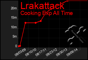 Total Graph of Lrakattack