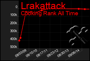 Total Graph of Lrakattack