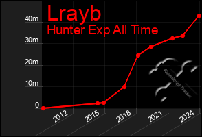 Total Graph of Lrayb