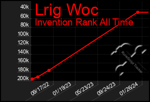 Total Graph of Lrig Woc