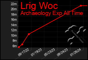 Total Graph of Lrig Woc