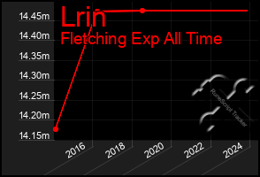 Total Graph of Lrin