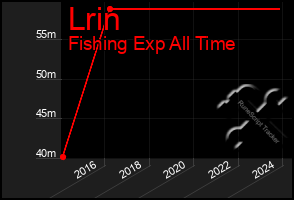 Total Graph of Lrin