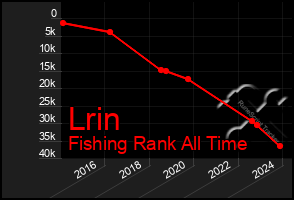 Total Graph of Lrin