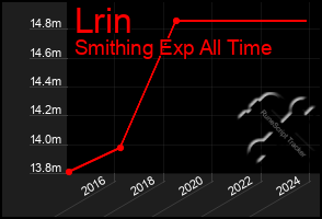 Total Graph of Lrin