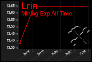 Total Graph of Lrin