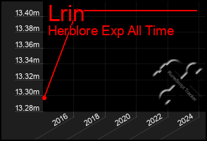 Total Graph of Lrin